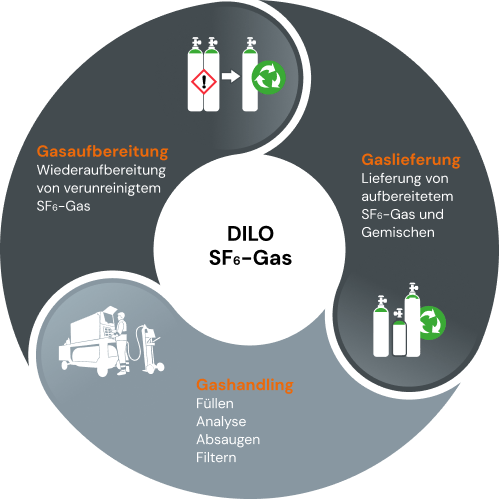DILO Kreislauf SF6-Gas