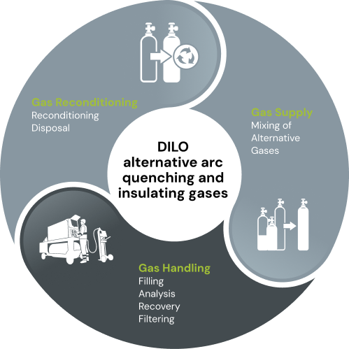 DILO cycle alternative arc quenching and insulating gases