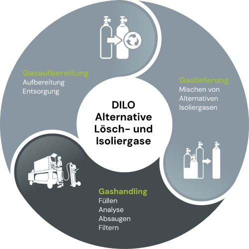 DILO Kreislauf Alternative Lösch- und Isoliergase